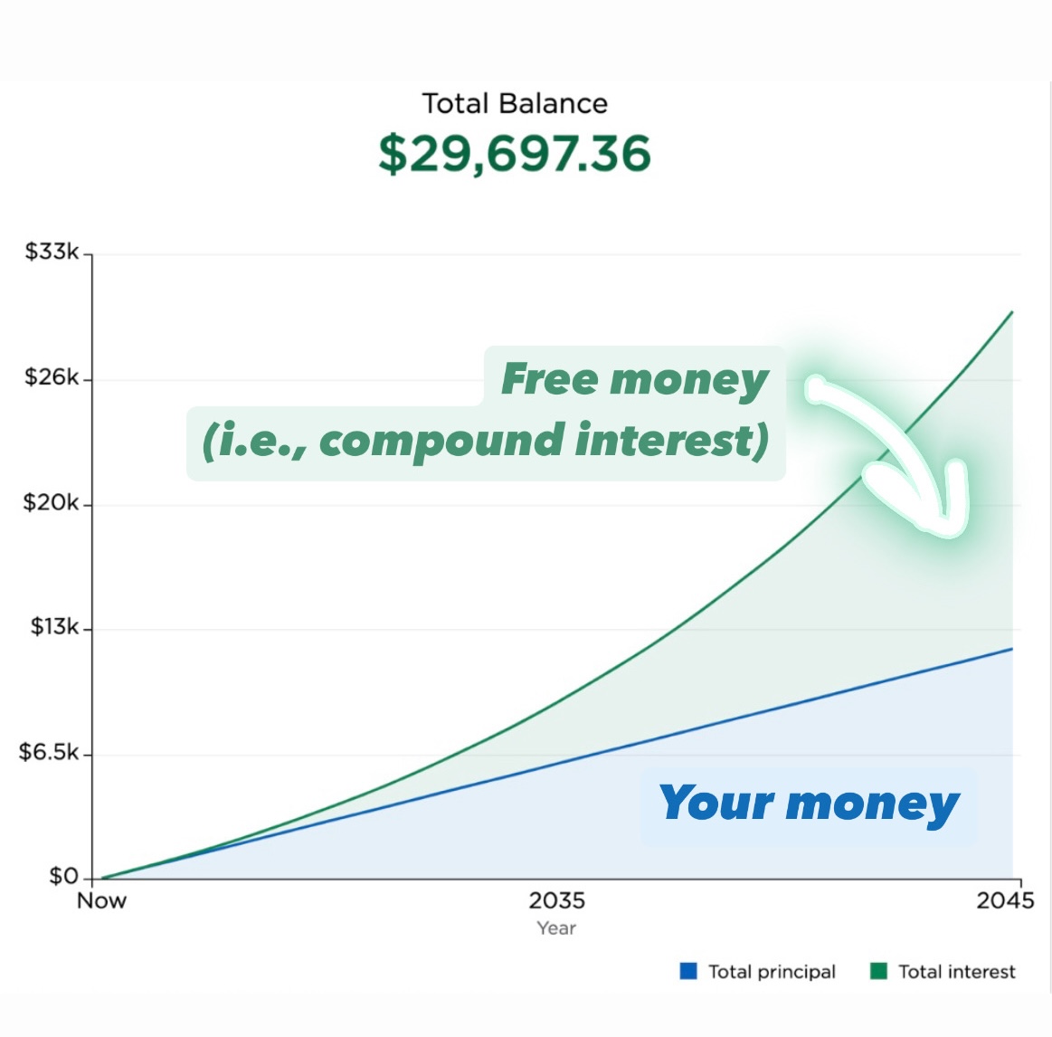 Graph showing compound interest
